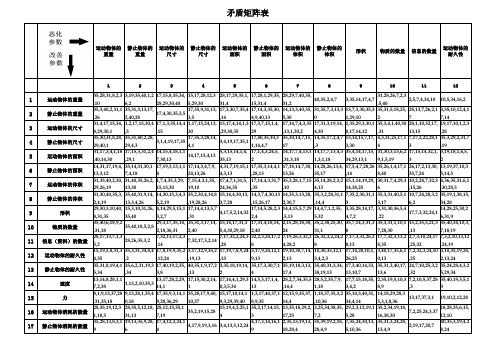 TRIZ-2003矛盾矩阵表(重新整理)