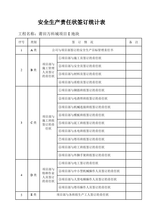 1、安全生产责任状签订统计表