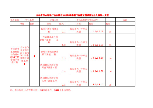 滴管项目划分