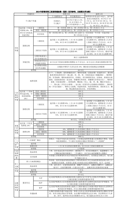 2019年济南市职工、居民医保待遇标准一览表