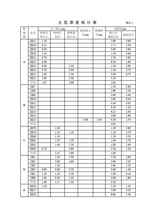 土层厚度统计表