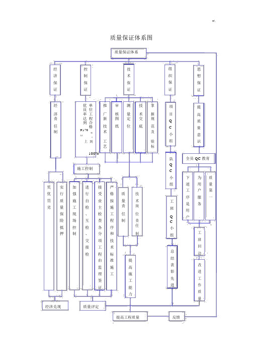 公路项目工程质量保证体系框图.docx