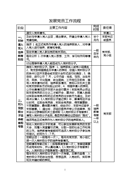 发展党员工作流程2011年度