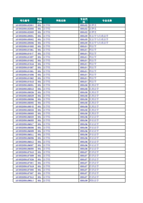 2012南昌大学研究生录取名单