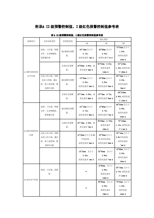 建筑与市政地基基础II级预警控制值、I级红色报警控制值参考表