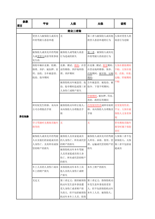 人保平安太保条款对比