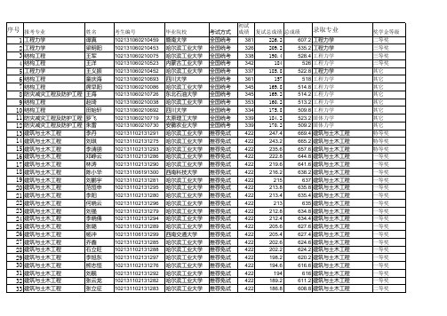 土木工程学院拟录取名单(3)