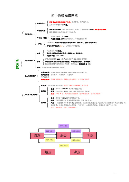 人教版初中物理全套知识网络