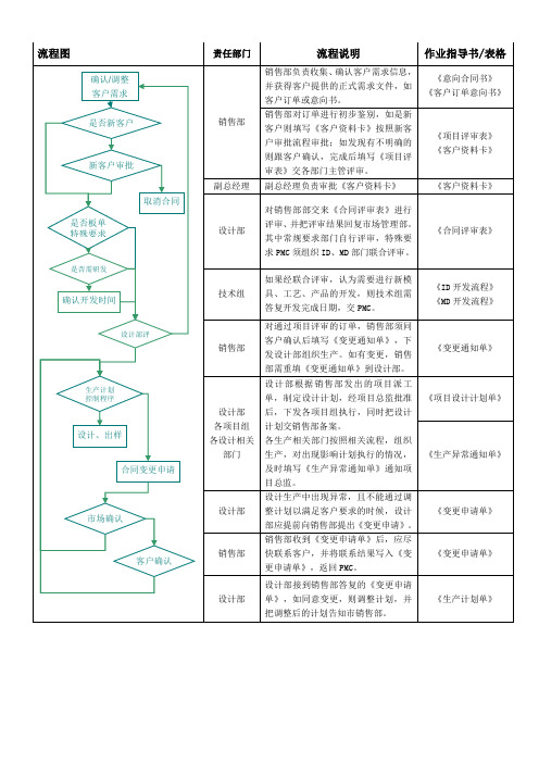 市场合同评审及变更流程