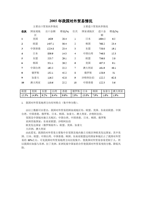 国际贸易作业