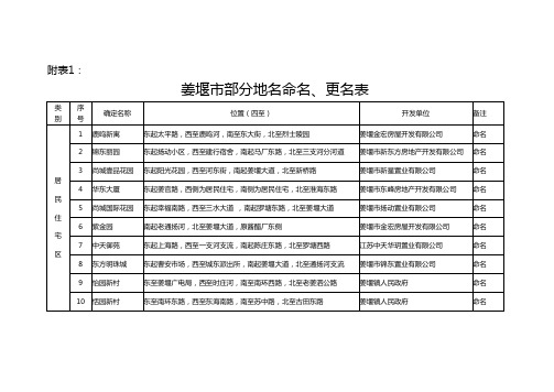 姜堰市部分地名命名,更名表