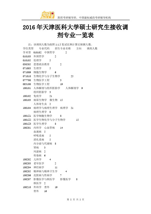 2016年天津医科大学硕士研究生接收调剂专业一览表