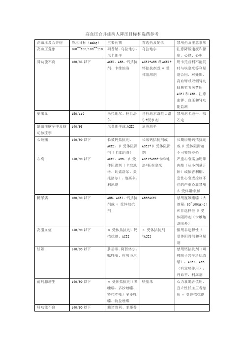 高血压合并症病人降压目标和选药参考