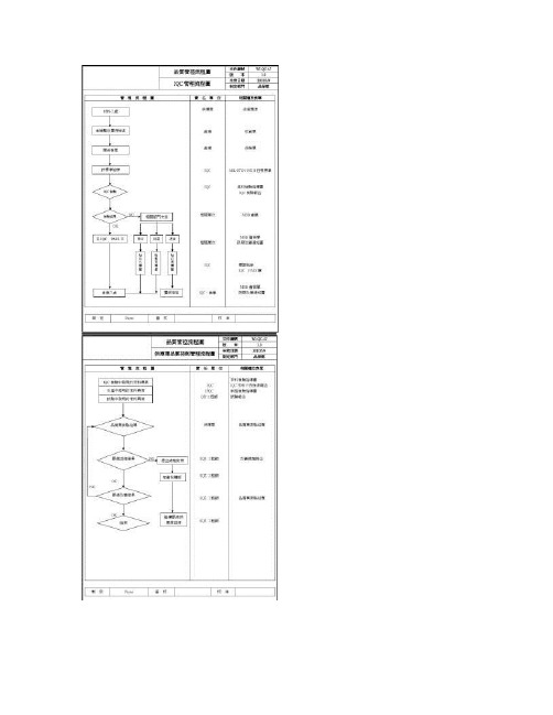 各部门品质管控流程图.