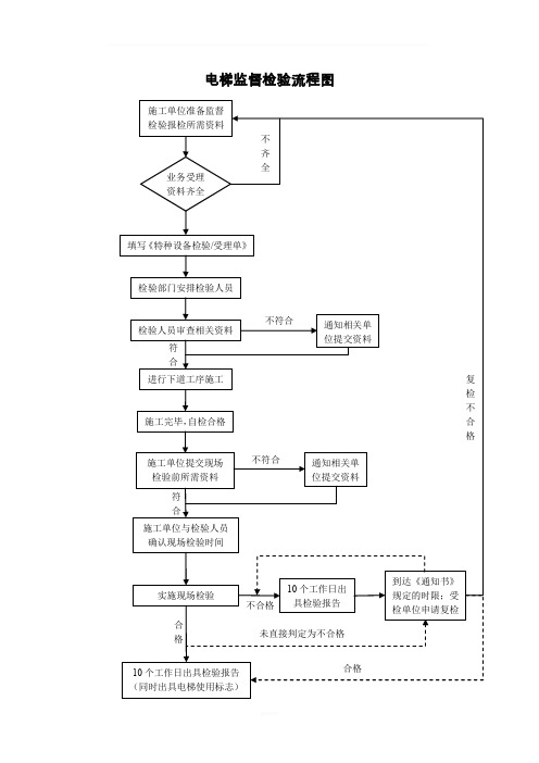 电梯检验流程及检验须知(电梯二中心)