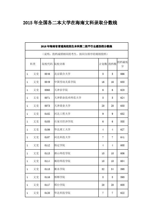 2015年全国各二本大学在海南文科录取分数线