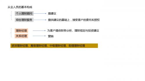 中级银行从业资格(讲义)-个人理财