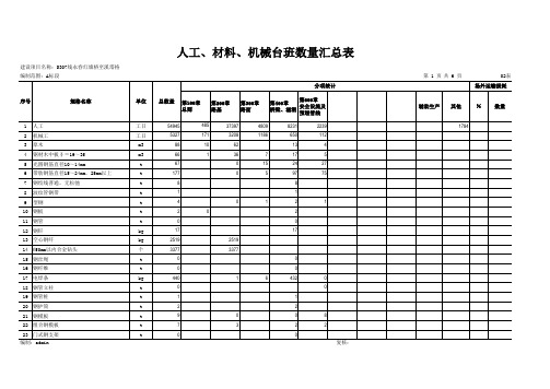 人工、材料、机械台班数量汇总表