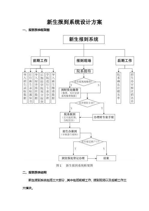 UML——新生报到系统