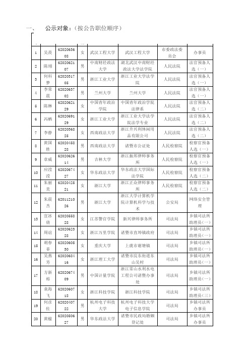 一、 公示对象：(按公告职位顺序)