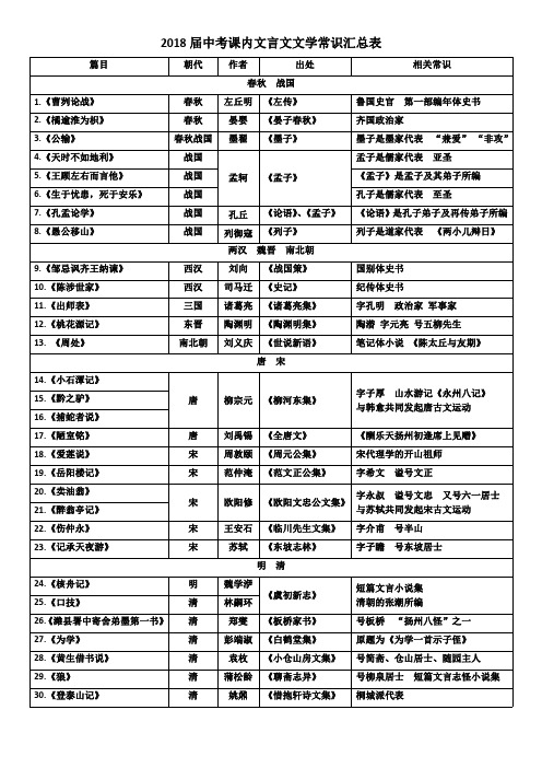 2018届上海中考课内文言文文学常识整理表