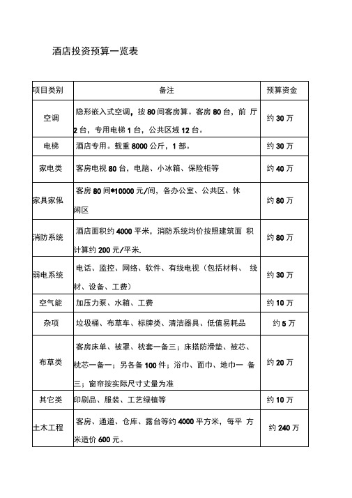 酒店投资预算一览表