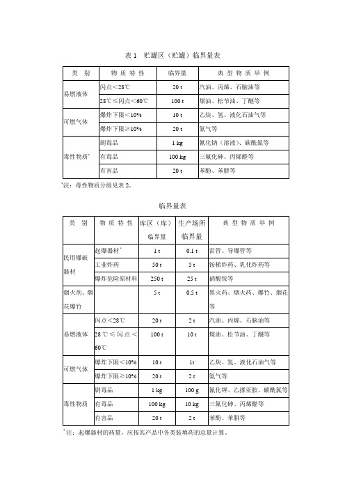 重大危险源辨识标准表