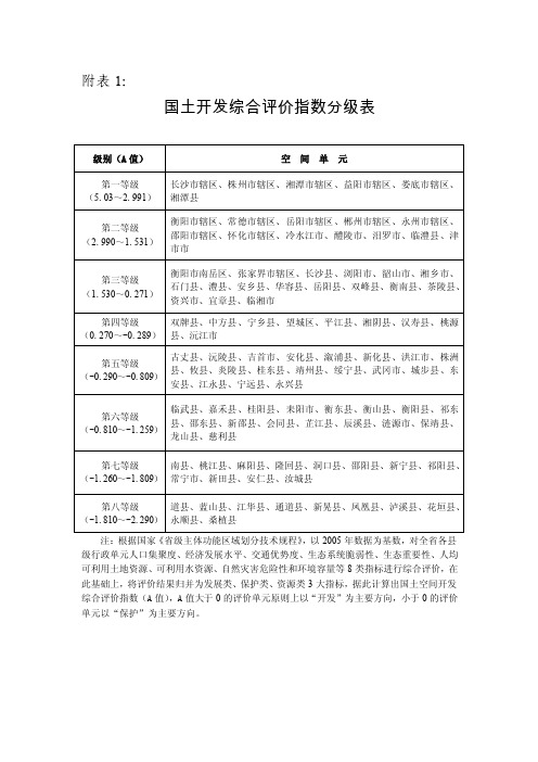 国土开发综合评价指数分级表