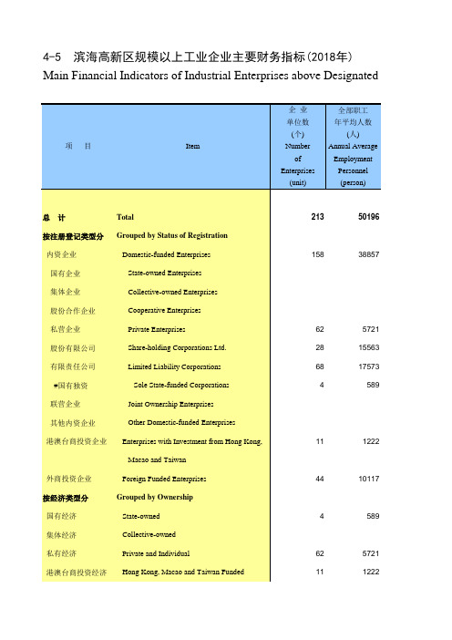 天津滨海新区统计年鉴：4-5 滨海高新区规模以上工业企业主要财务指标(2018年)