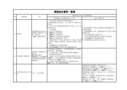 建筑业获奖加分条件一览表