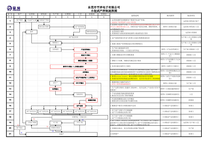 小批试产流程