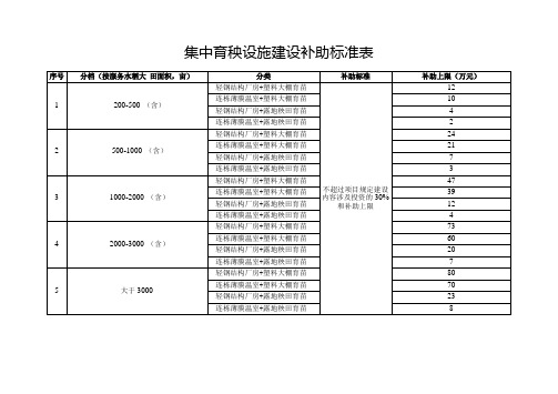 集中育秧设施建设补助标准表