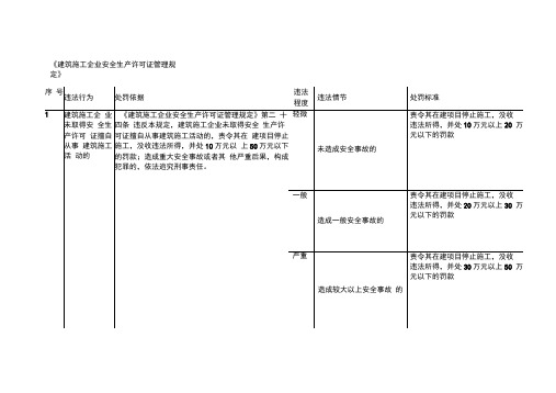 《建筑施工企业安全生产许可证管理规定》