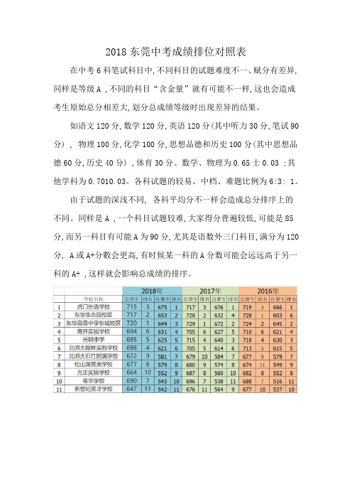 2018东莞中考成绩排位对照表