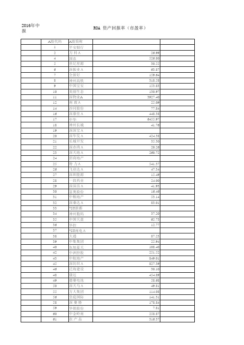 2016 深市股票清单及市盈率