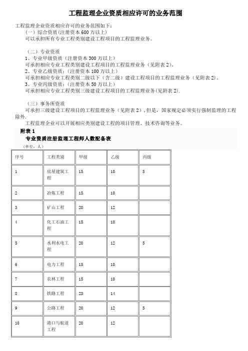 监理各资质承包范围【范本模板】