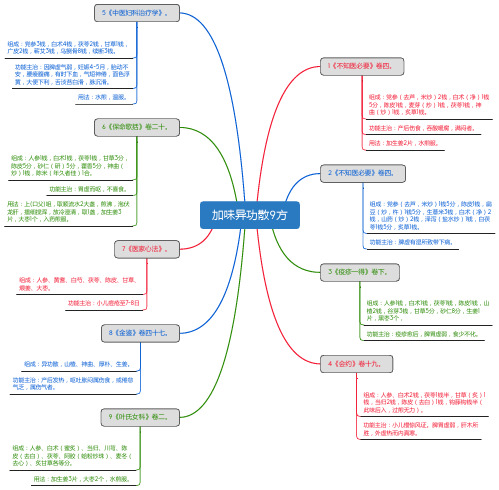 加味异功散9方_思维导图_方剂学_中药同名方来源