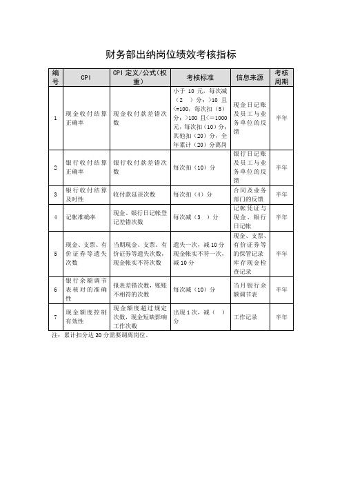 财务部出纳岗位绩效考核指标