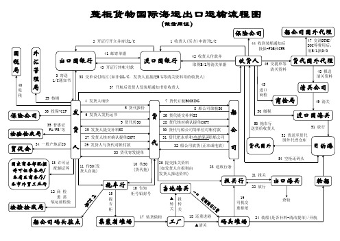 国际海运出口完整流程图