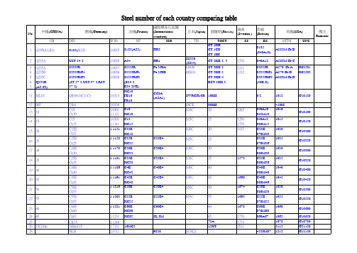 各国常用钢材牌号对照表