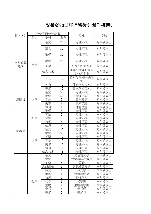 安徽省2015年“特岗计划”招聘计划一览表