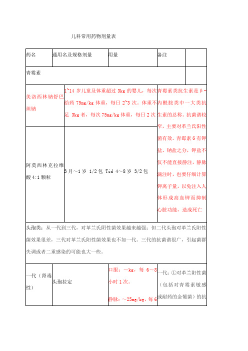 儿科常用药物