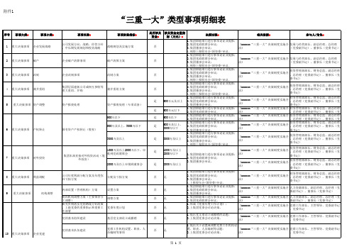 “三重一大”类型事项明细表