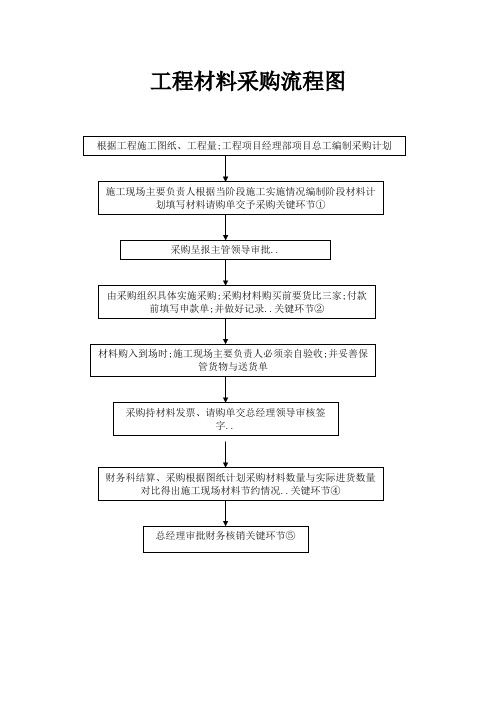 工程材料采购流程图