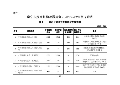 南宁市医疗机构设置规划(2016-2020年)附表