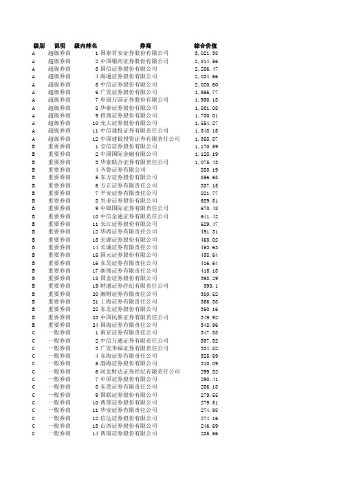 2008年5月当年券商分类评级