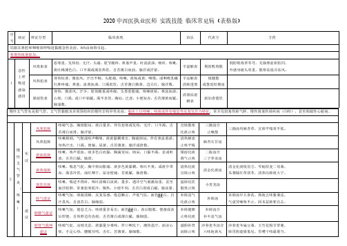 2020中西医病案分析-临床常见病症表格版