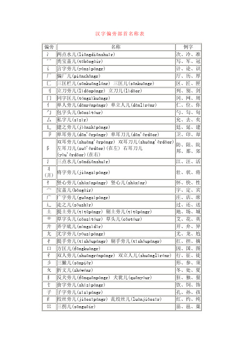 汉字偏旁部首名称表