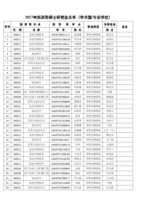 2017年拟录取硕士研究生名单 学术型专业学位)