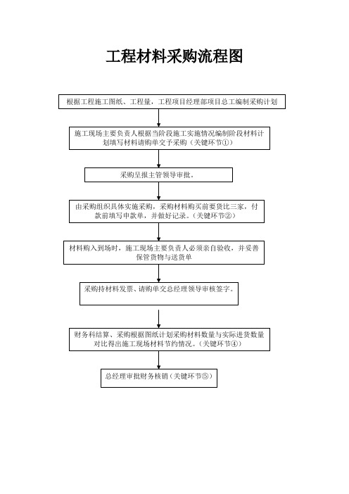 工程材料采购流程图